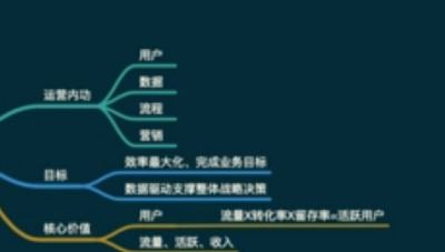 《互联网各行业运营矩阵思维导图》62张高清电子版合集[JPG]百度云网盘下载